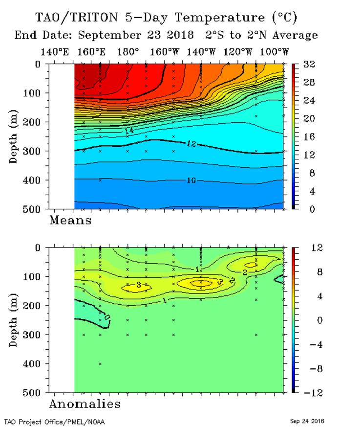 http://www.bom.gov.au/climate/enso/wrap-up/archive/20180925.tao_sub_surface.png