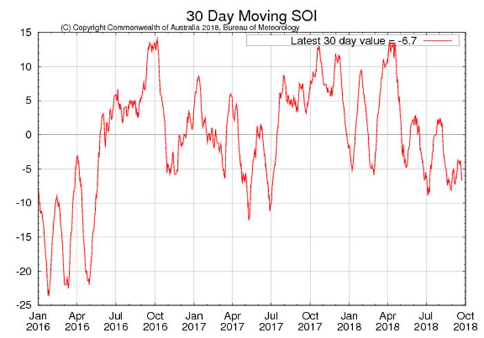 Select to see full-size map of 30-day Southern Oscillation Index values for the past two years, updated daily.