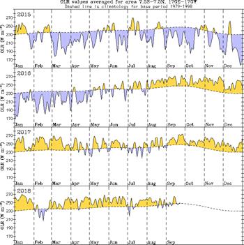 Graph of OLR totals over the dateline