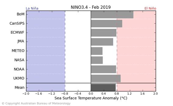 Nino 3.4 2 month outlook