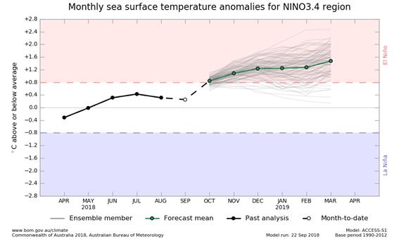5 month outlook graph for NINO34 SSTs, from ACCESS model