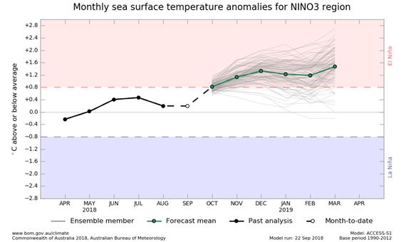 6 month outlook graph for NINO3 SSTs, from ACCESS model