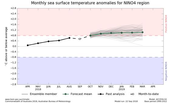 6 month outlook graph for NINO4 SSTs, from ACCESS model