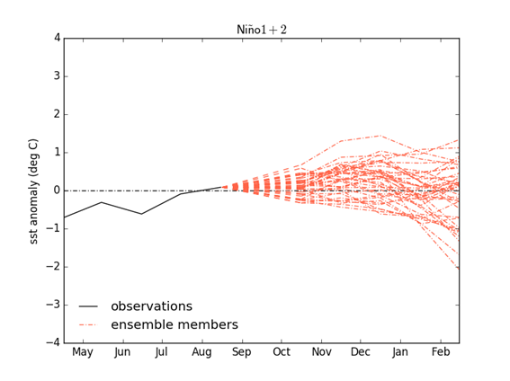 September 2018 Niño1.2