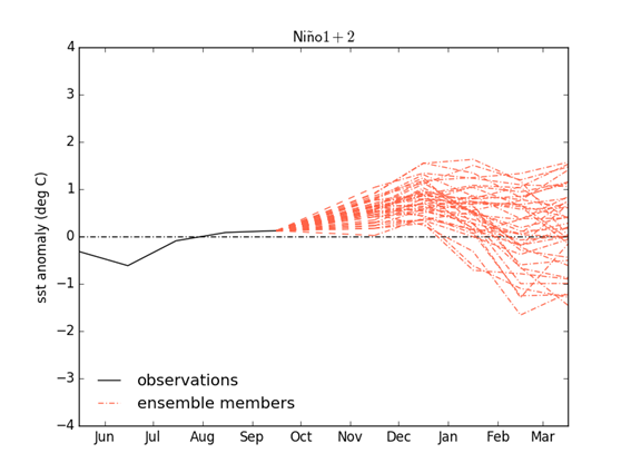October 2018 Niño1.2