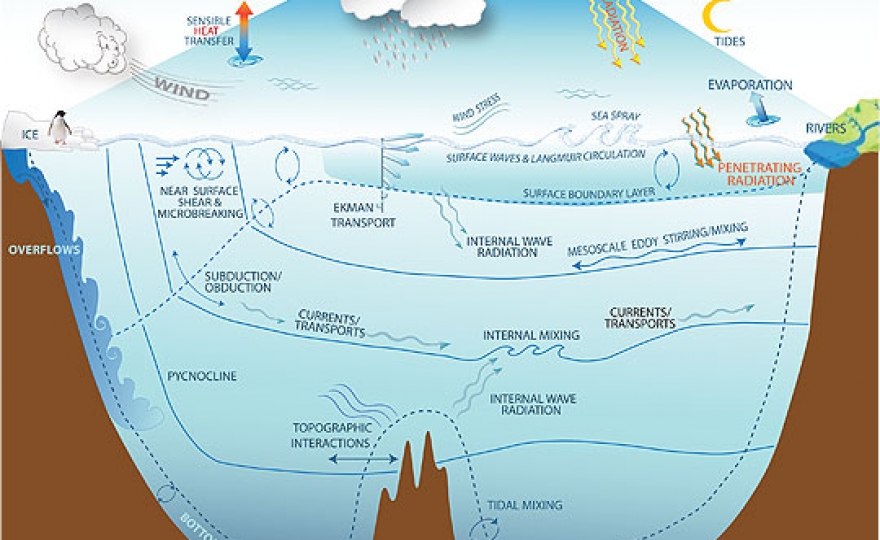 Mezcla del agua de mar en los Océanos